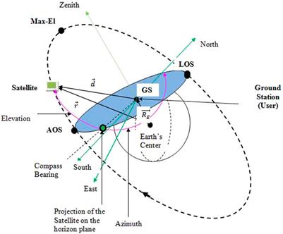 The Parameters Comparison of the “Starlink” LEO Satellites Constellation for Different Orbital Shells